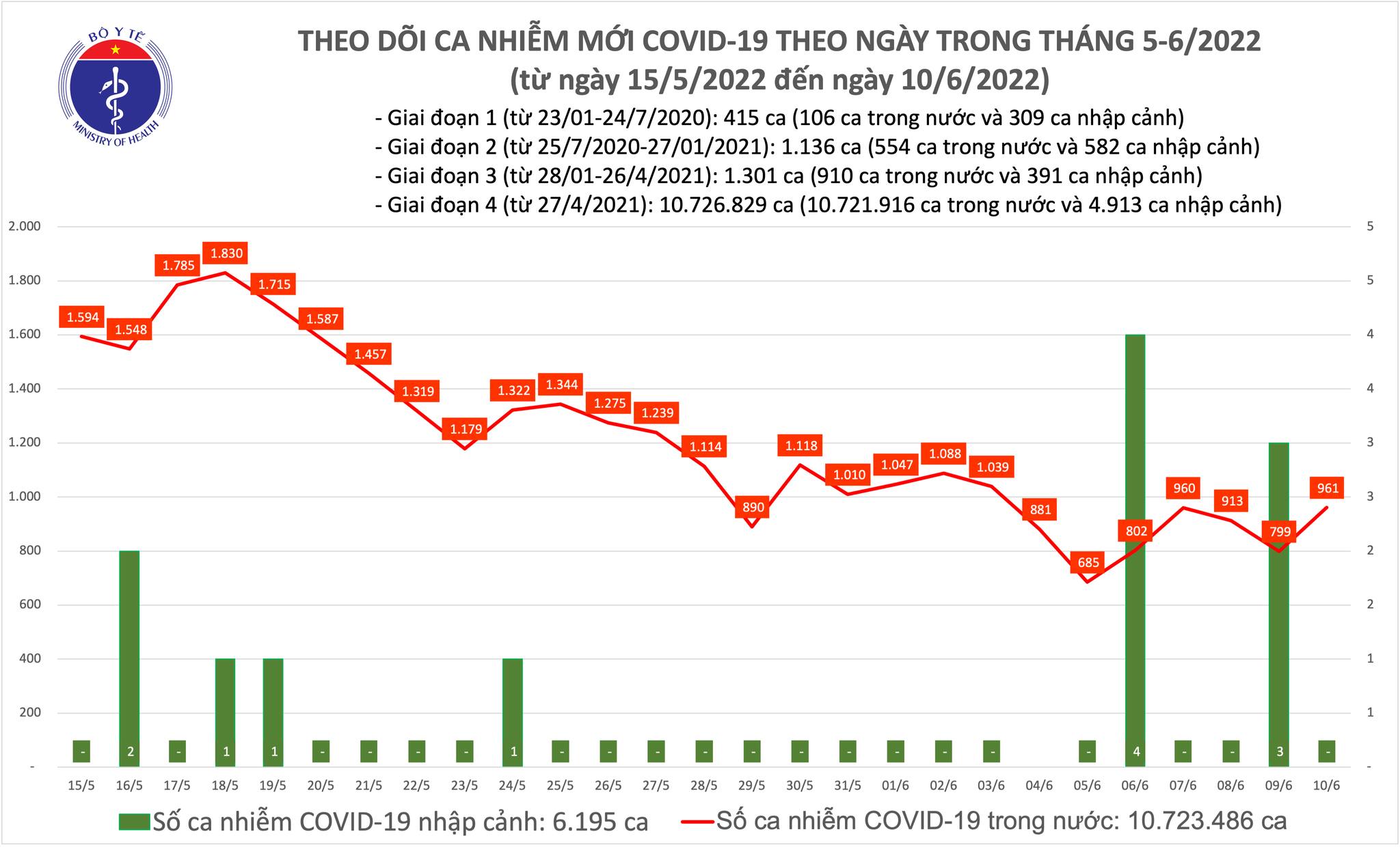 Ngày 10/6, cả nước ghi nhận 961 ca nhiễm Covid-19 mới, 62 F0 phải thở oxy